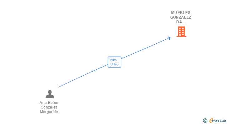 Vinculaciones societarias de MUEBLES GONZALEZ DA PONTENOVA SL