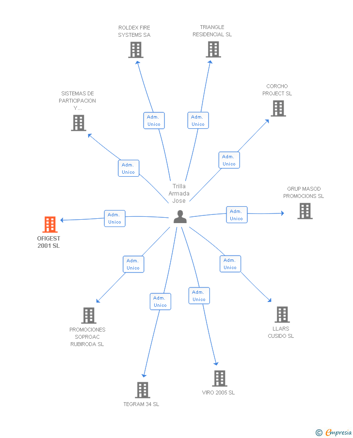 Vinculaciones societarias de OFIGEST 2001 SL