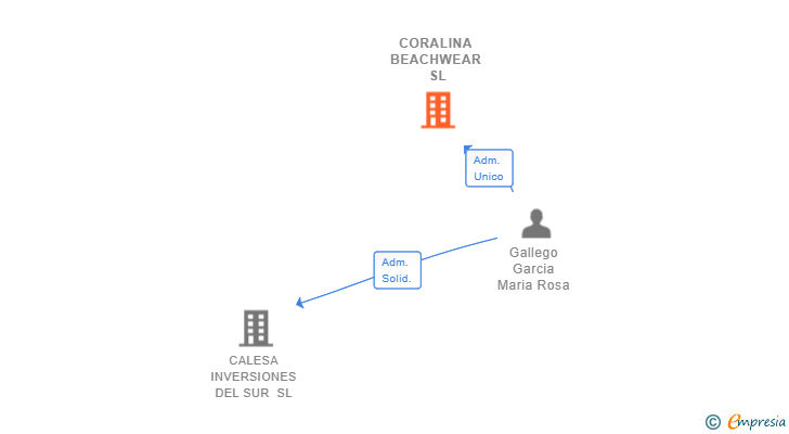 Vinculaciones societarias de CORALINA BEACHWEAR SL