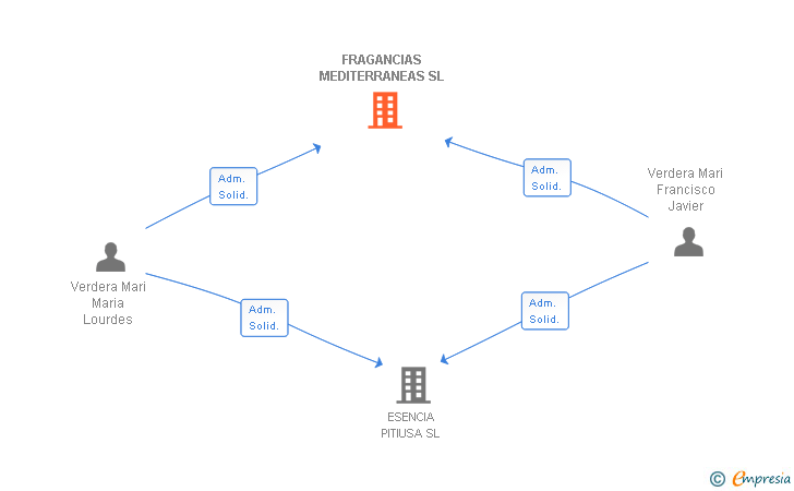 Vinculaciones societarias de FRAGANCIAS MEDITERRANEAS SL