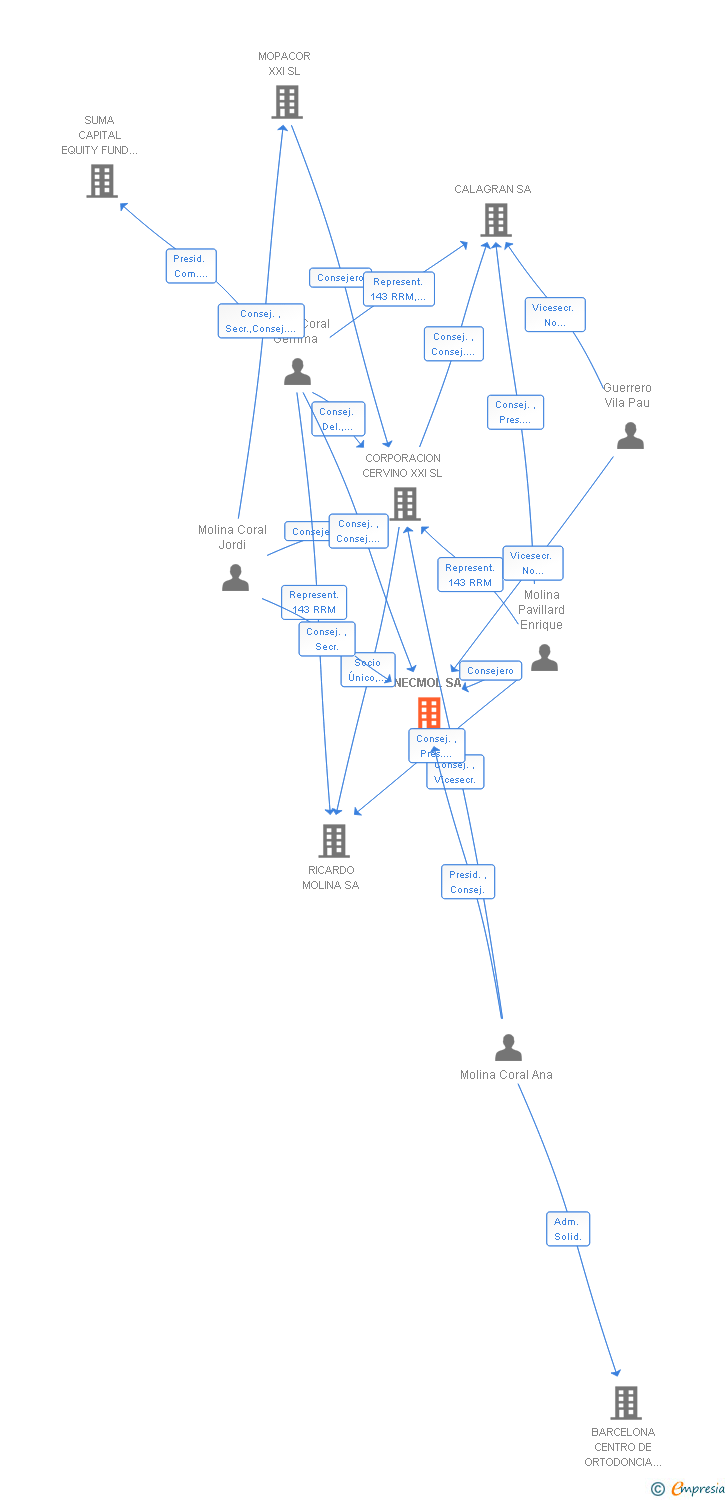 Vinculaciones societarias de INECMOL SA