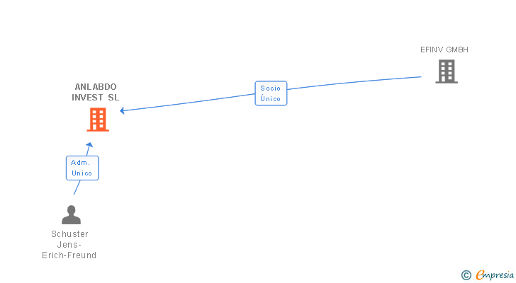 Vinculaciones societarias de ANLABDO INVEST SL (EXTINGUIDA)