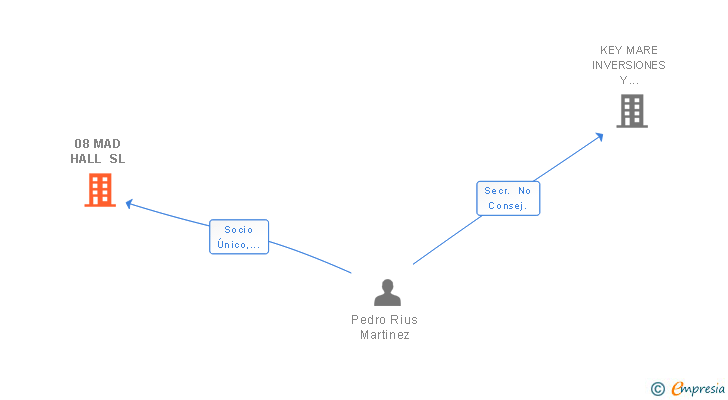 Vinculaciones societarias de 08 MAD HALL SL