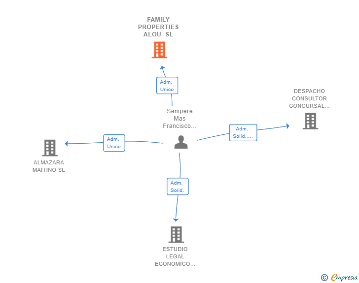 Vinculaciones societarias de FAMILY PROPERTIES ALOU SL