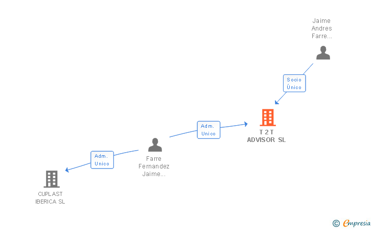 Vinculaciones societarias de T 2 T ADVISOR SL