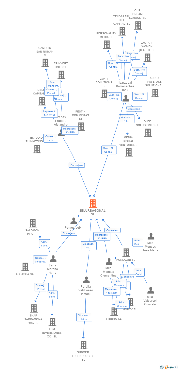 Vinculaciones societarias de SELURBAGONAL SL