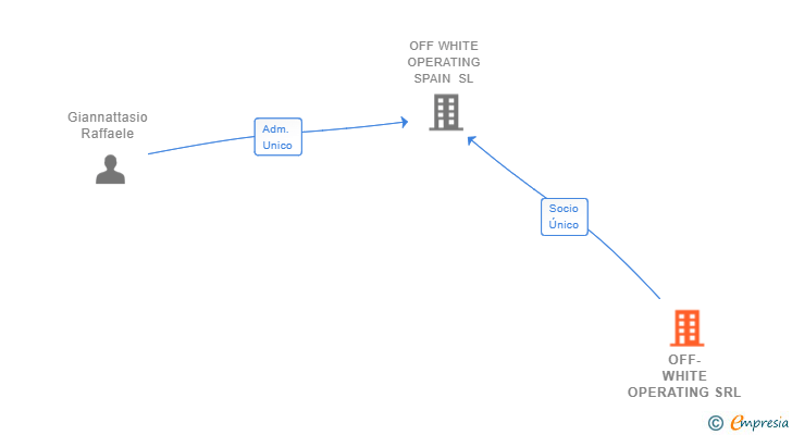 Vinculaciones societarias de OFF-WHITE OPERATING SRL