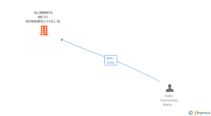 Vinculaciones societarias de MINIMALGLASS SL