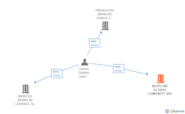 Vinculaciones societarias de NEXTLINE GLOBAL COMUNITY SRL