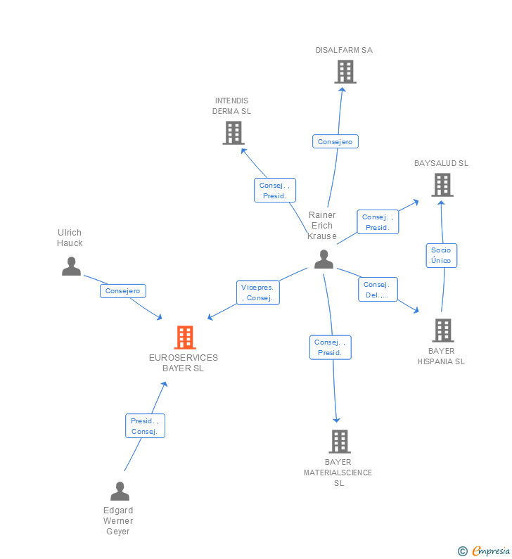 Vinculaciones societarias de EUROSERVICES BAYER SL
