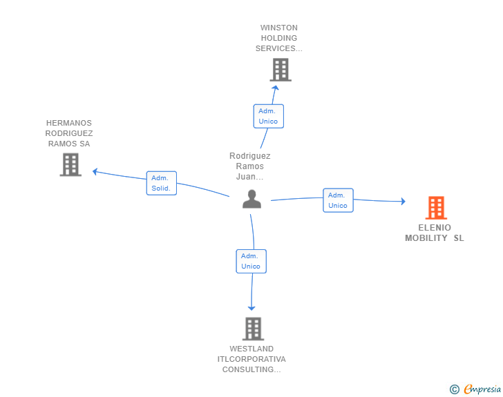 Vinculaciones societarias de ELENIO MOBILITY SL