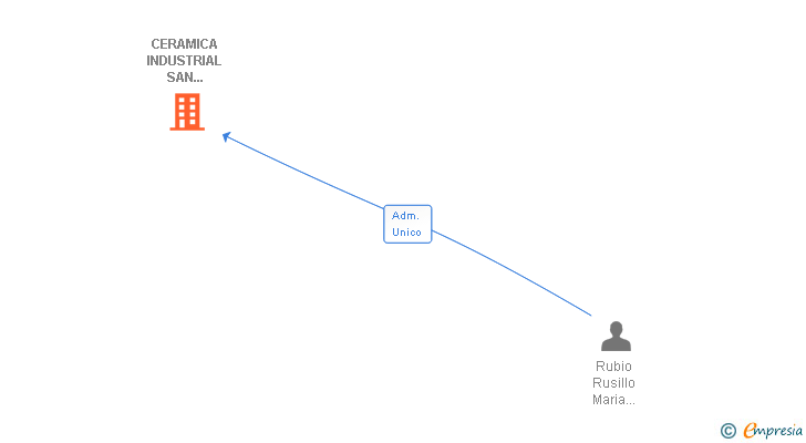 Vinculaciones societarias de CERAMICA INDUSTRIAL SAN FRANCISCO DE BAILEN SL