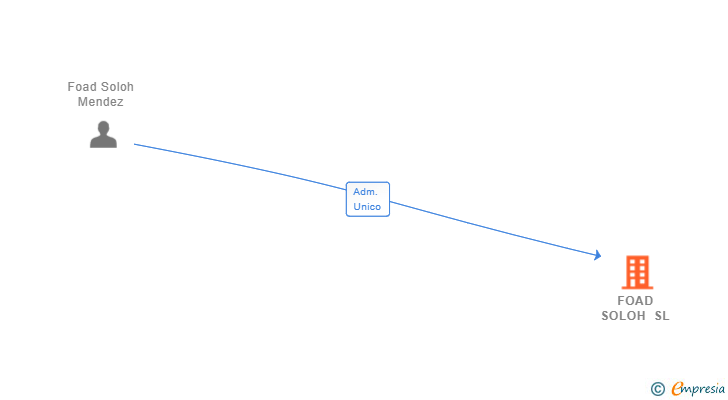 Vinculaciones societarias de FOAD SOLOH SL