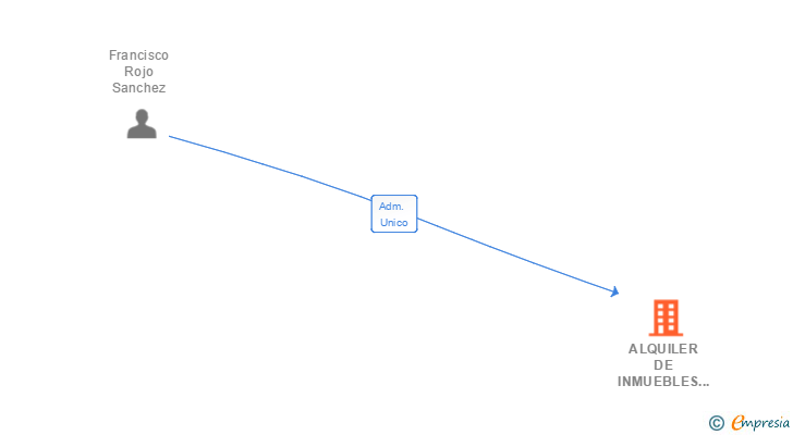 Vinculaciones societarias de ALQUILER DE INMUEBLES DOMUS SL