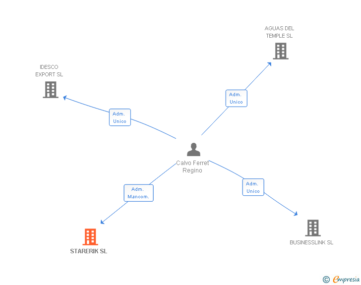Vinculaciones societarias de STARERIK SL