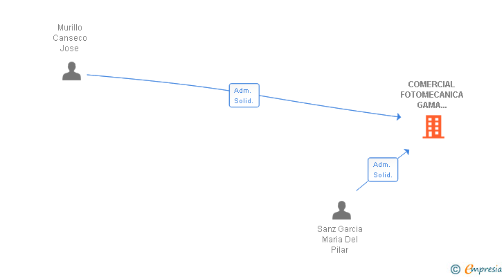 Vinculaciones societarias de COMERCIAL FOTOMECANICA GAMA COLOR SL
