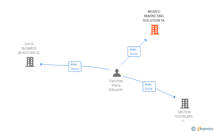 Vinculaciones societarias de MOVEO MARKETING SOLUTION SL