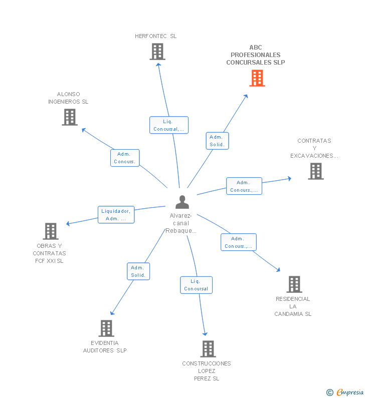 Vinculaciones societarias de ABC PROFESIONALES CONCURSALES SLP