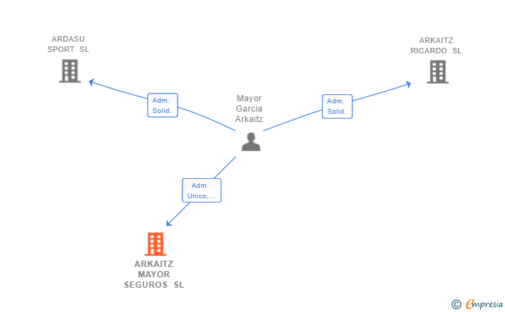 Vinculaciones societarias de ARKAITZ MAYOR SEGUROS SL