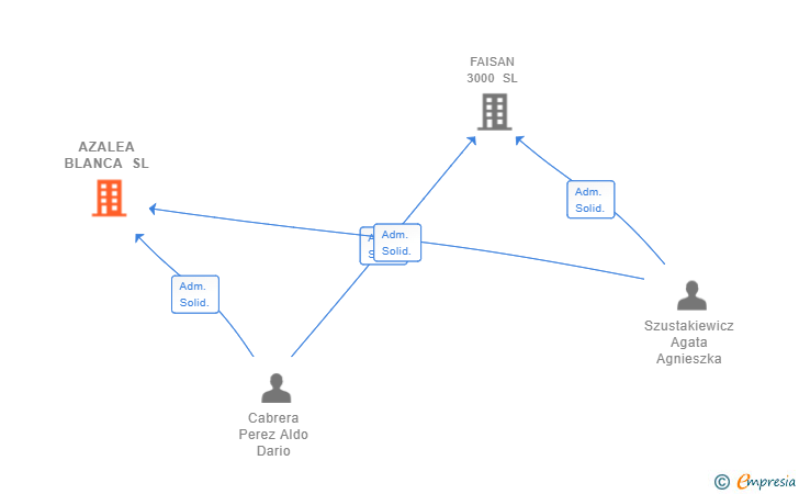 Vinculaciones societarias de AZALEA BLANCA SL