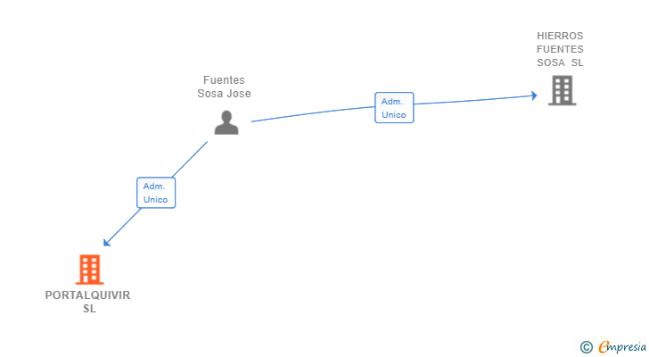 Vinculaciones societarias de PORTALQUIVIR SL