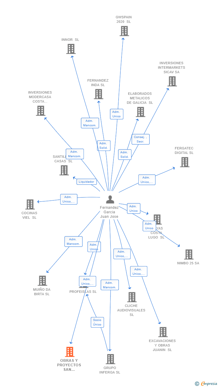 Vinculaciones societarias de OBRAS Y PROYECTOS SAN MARTIN SL