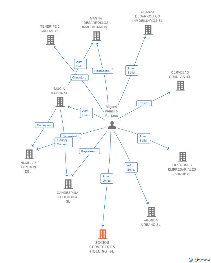 Vinculaciones societarias de SOCIOS CERVECEROS HOLDING SL