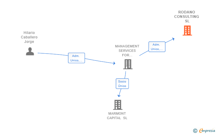 Vinculaciones societarias de RODANO CONSULTING SL (EXTINGUIDA)