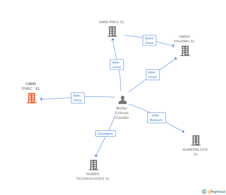 Vinculaciones societarias de OMNI OVAC SL (EXTINGUIDA)