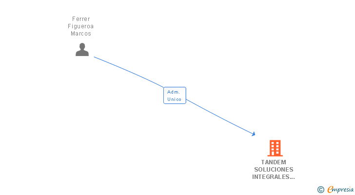 Vinculaciones societarias de TANDEM SOLUCIONES INTEGRALES SL