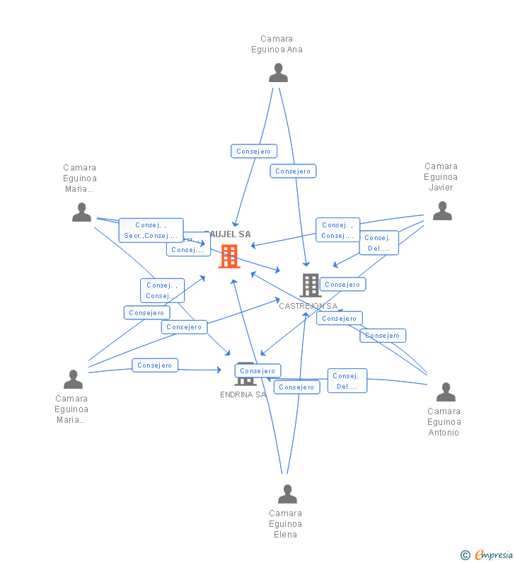 Vinculaciones societarias de TAUJEL SA