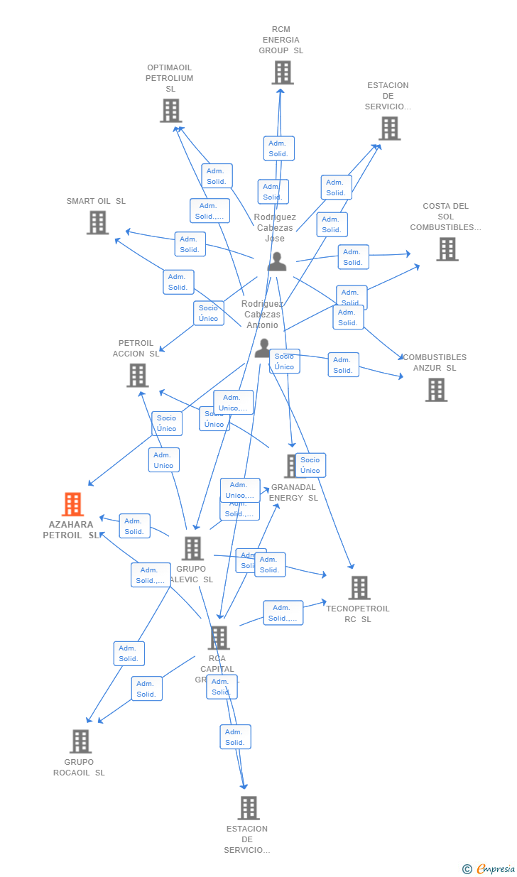 Vinculaciones societarias de AZAHARA PETROIL SL