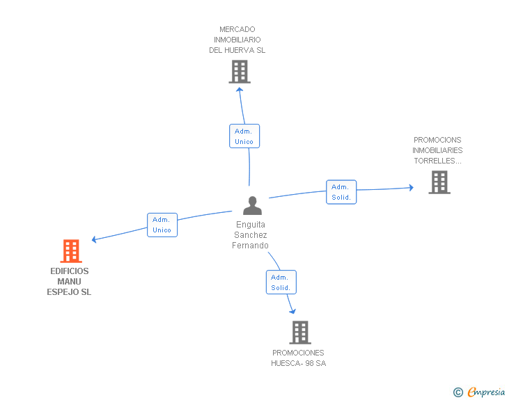 Vinculaciones societarias de EDIFICIOS MANU ESPEJO SL