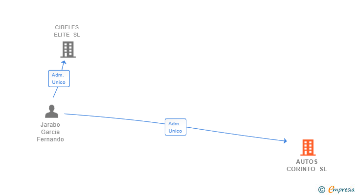 Vinculaciones societarias de AUTOS CORINTO SL