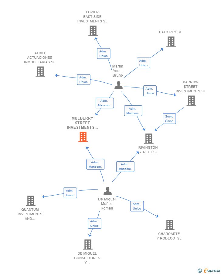Vinculaciones societarias de MULBERRY STREET INVESTMENTS SL