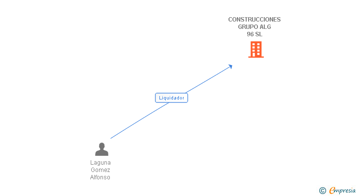 Vinculaciones societarias de CONSTRUCCIONES GRUPO ALG 96 SL