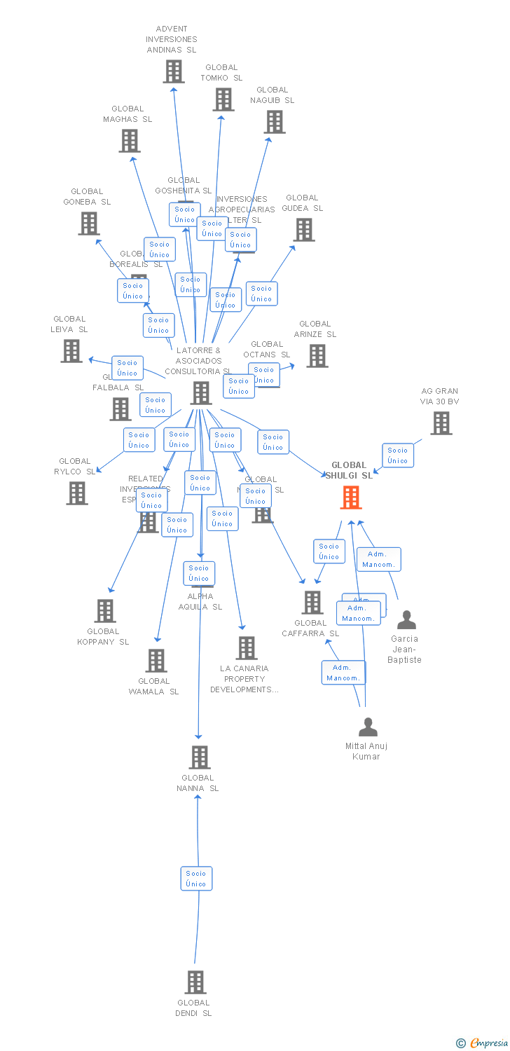 Vinculaciones societarias de GLOBAL SHULGI SL