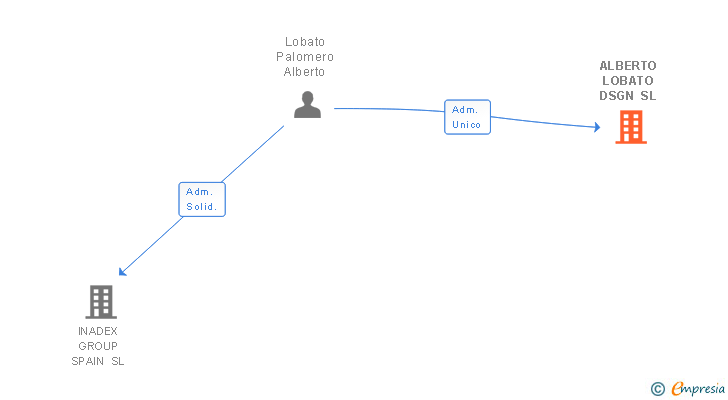 Vinculaciones societarias de ALBERTO LOBATO DSGN SL