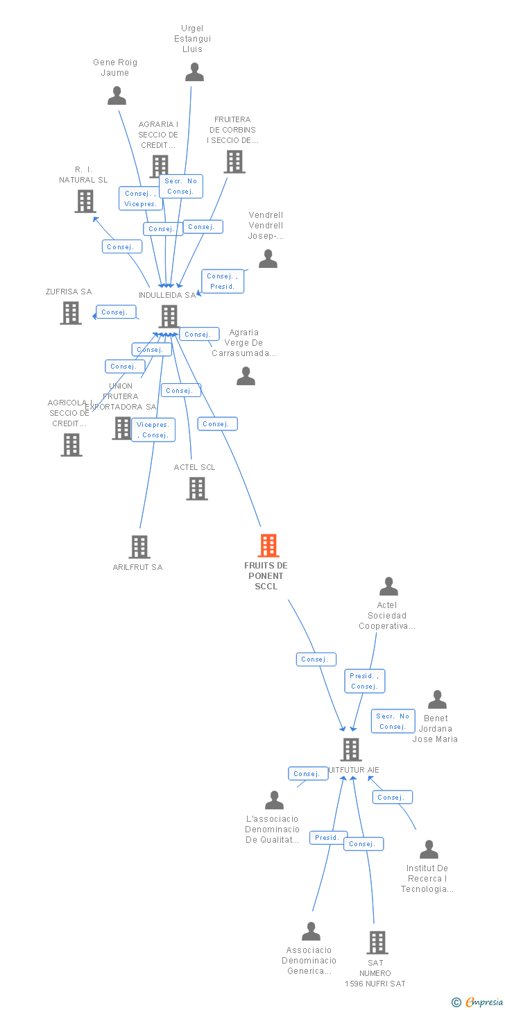 Vinculaciones societarias de FRUITS DE PONENT SCCL