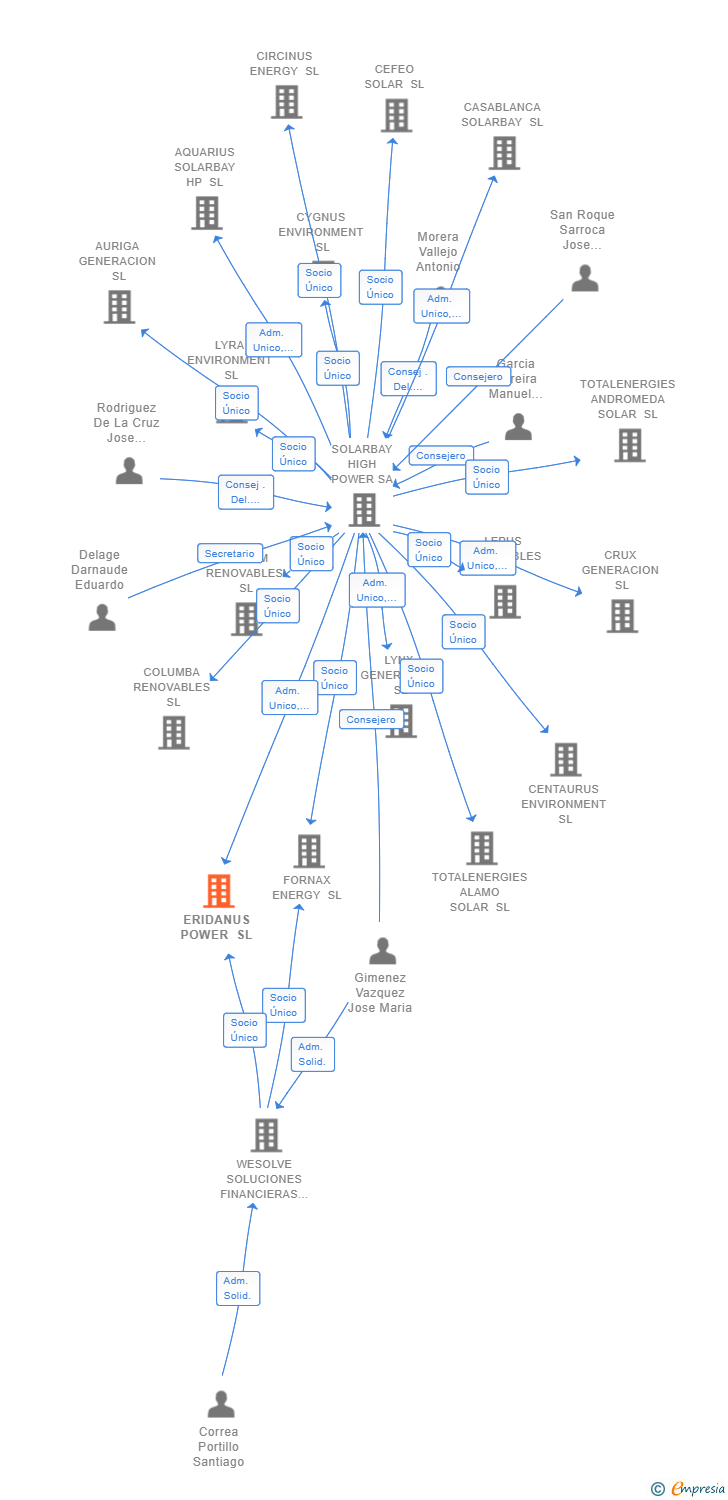 Vinculaciones societarias de ERIDANUS POWER SL