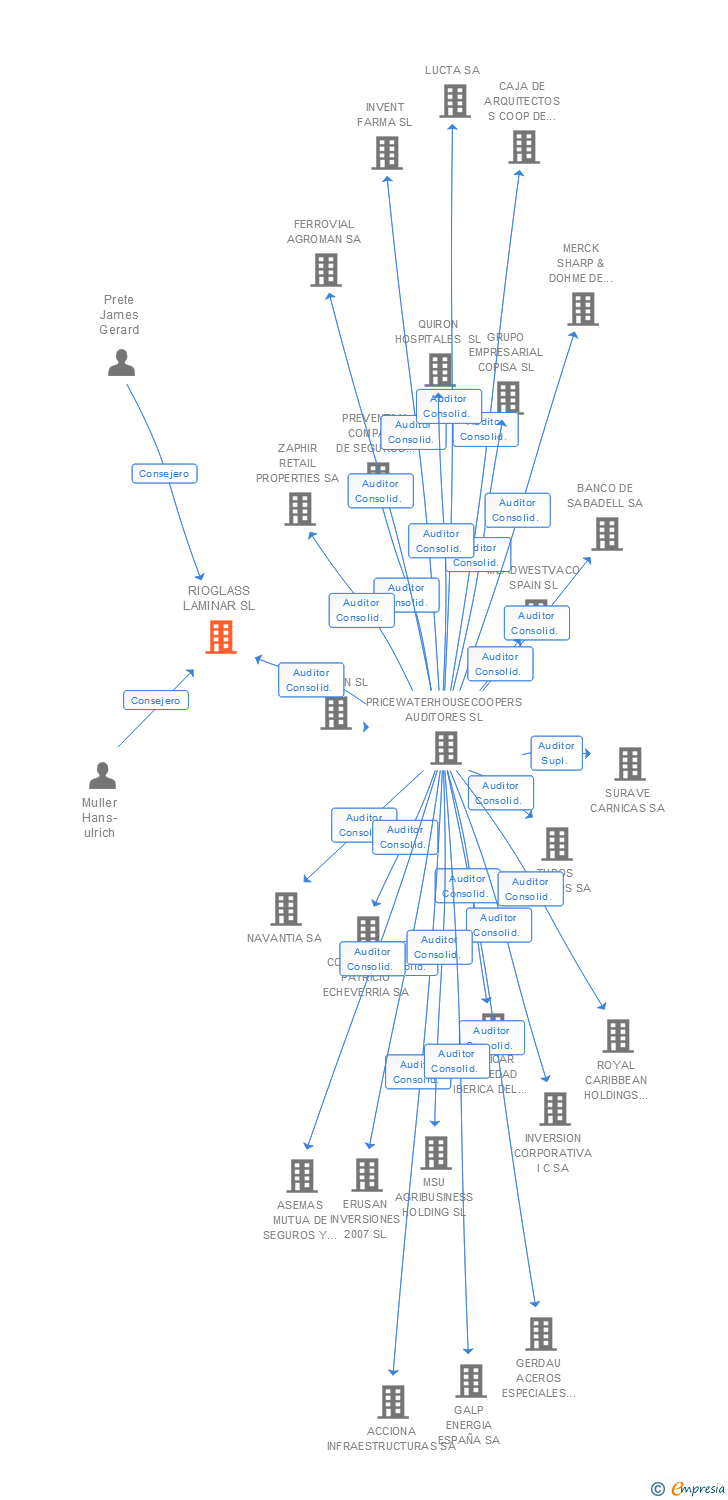 Vinculaciones societarias de RIOGLASS LAMINAR SL
