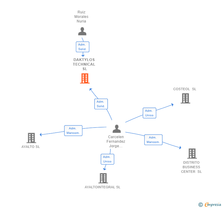 Vinculaciones societarias de DAKTYLOS TECHNICAL SL