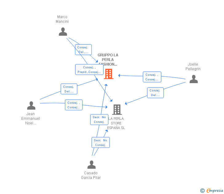 Vinculaciones societarias de GRUPPO LA PERLA FASHION ESPAÑA SA