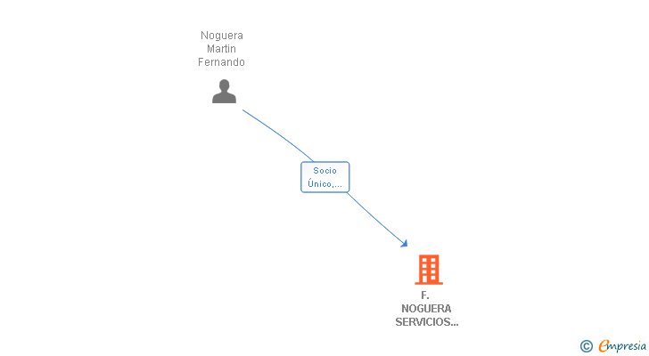 Vinculaciones societarias de F. NOGUERA SERVICIOS Y REFORMAS SL