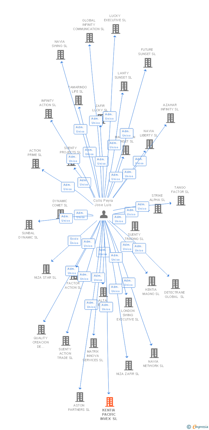 Vinculaciones societarias de KENTIA PACIFIC INVEX SL