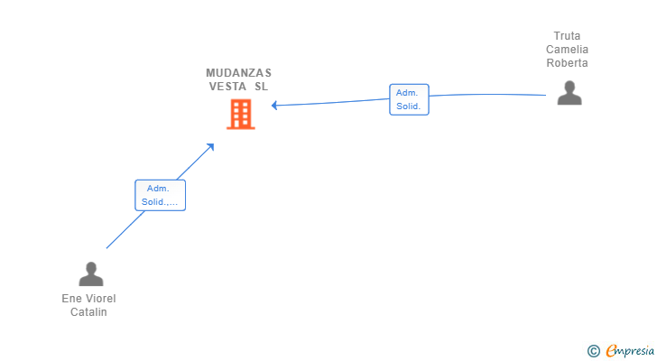 Vinculaciones societarias de MUDANZAS VESTA SL
