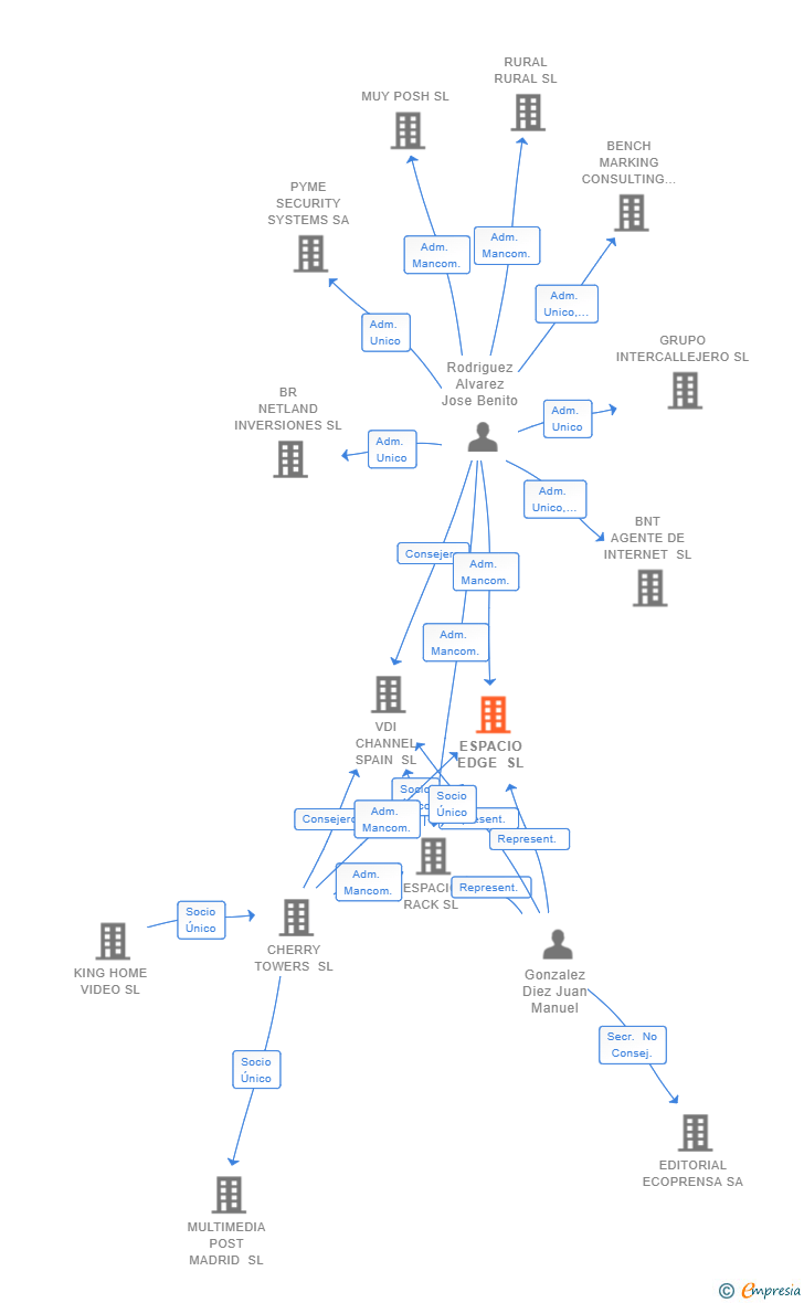 Vinculaciones societarias de TEMPLUS SPAIN SL