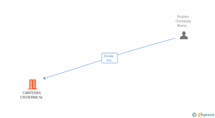 Vinculaciones societarias de CANTERAS CISTIERNA SL