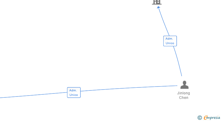 Vinculaciones societarias de HANASAKI PARALELO SL