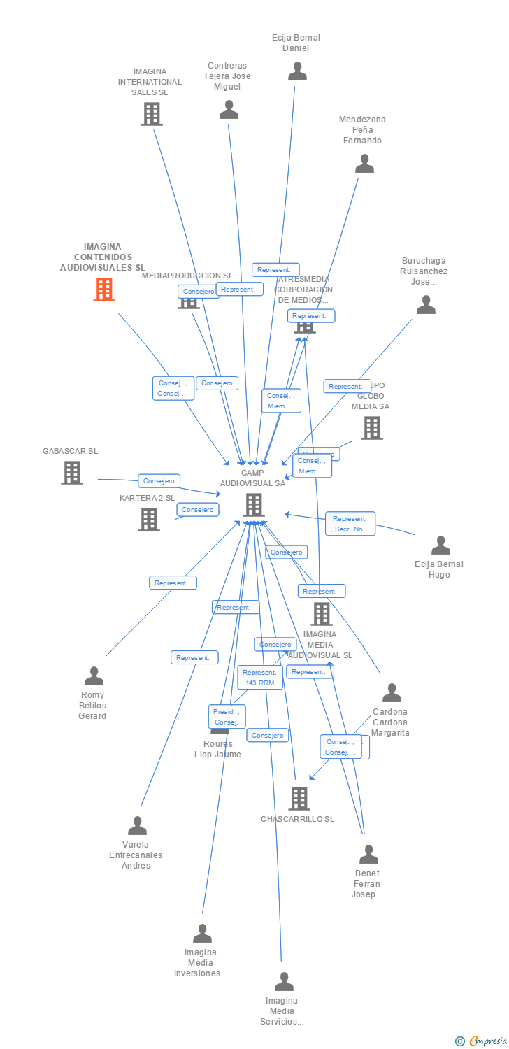 Vinculaciones societarias de MEDIAPRO INTERNACIONAL SL